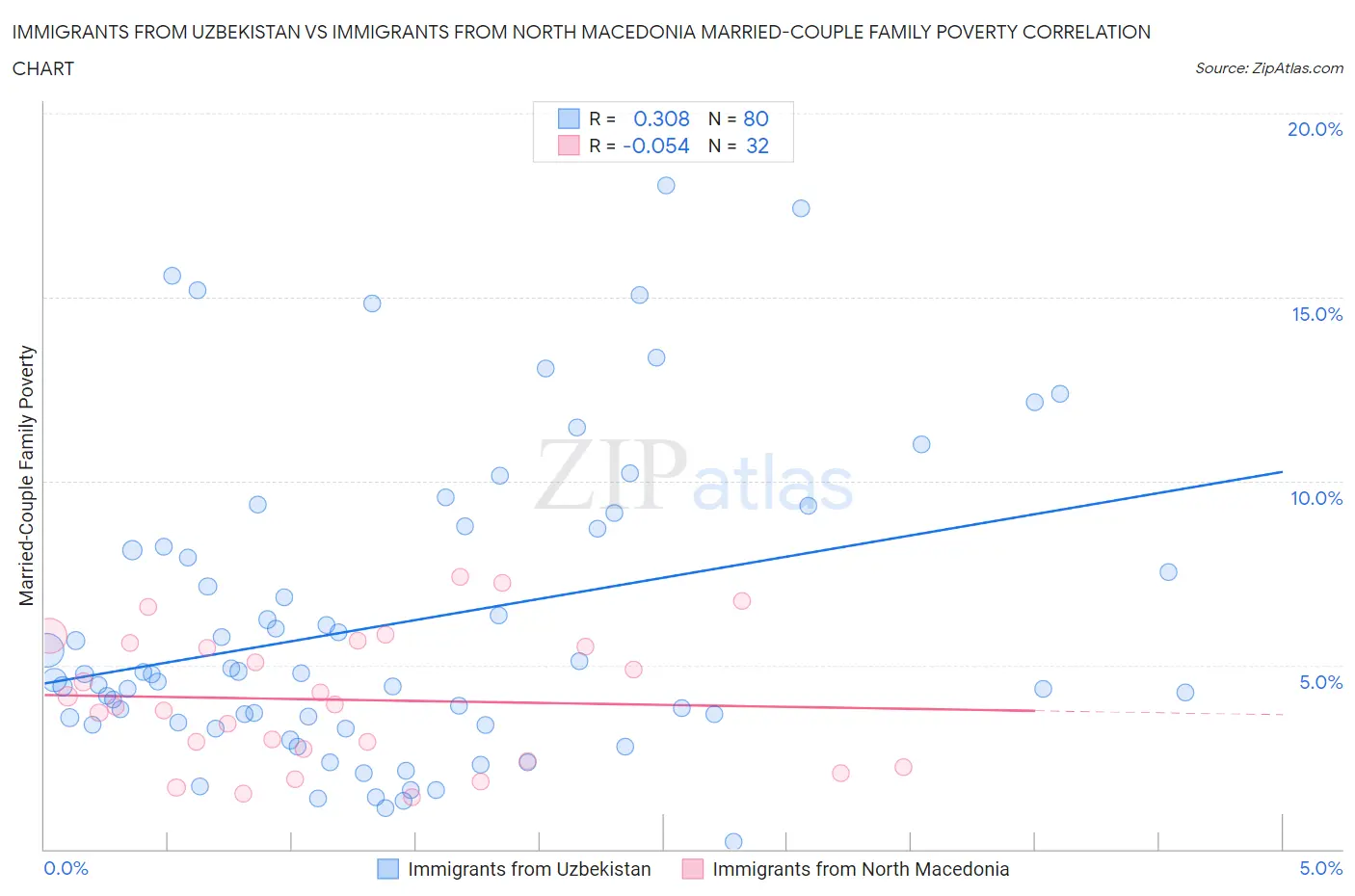 Immigrants from Uzbekistan vs Immigrants from North Macedonia Married-Couple Family Poverty