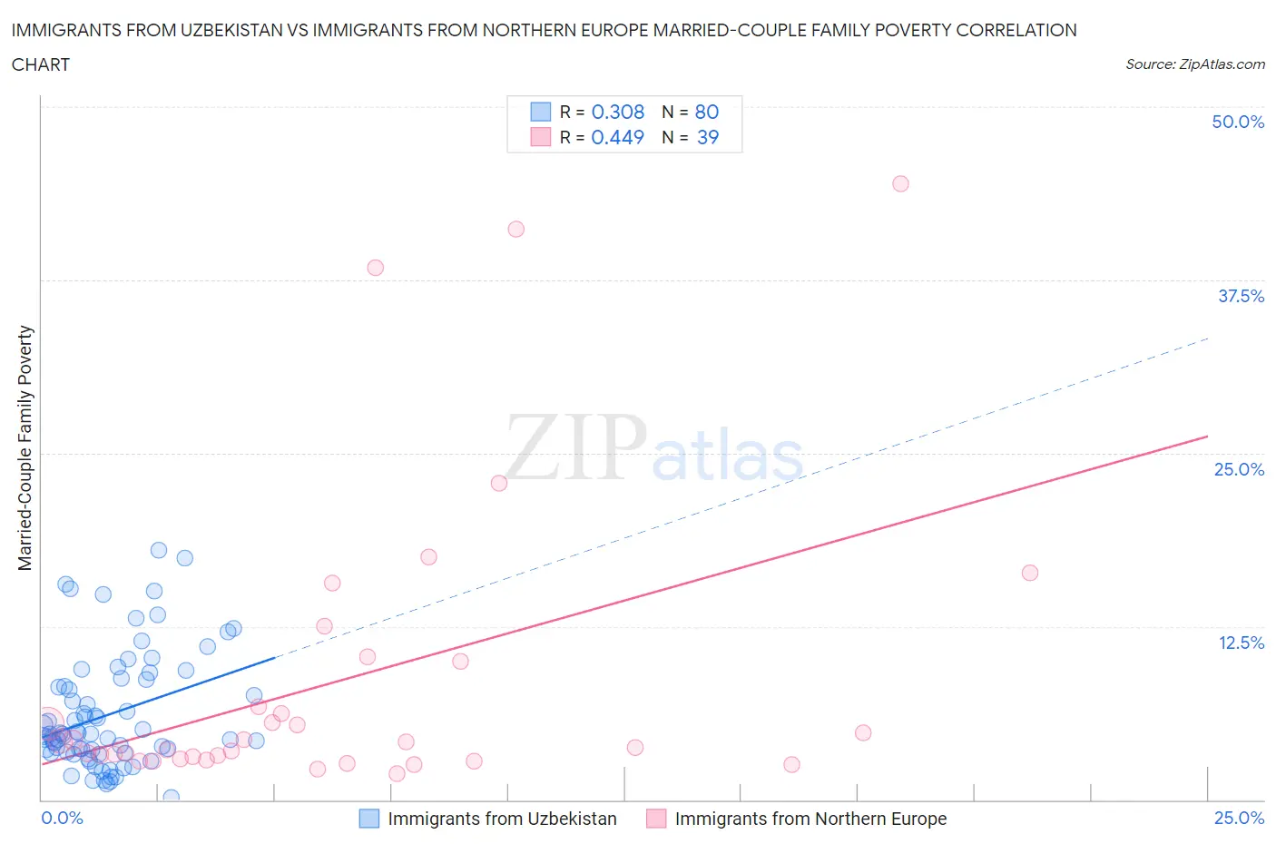 Immigrants from Uzbekistan vs Immigrants from Northern Europe Married-Couple Family Poverty