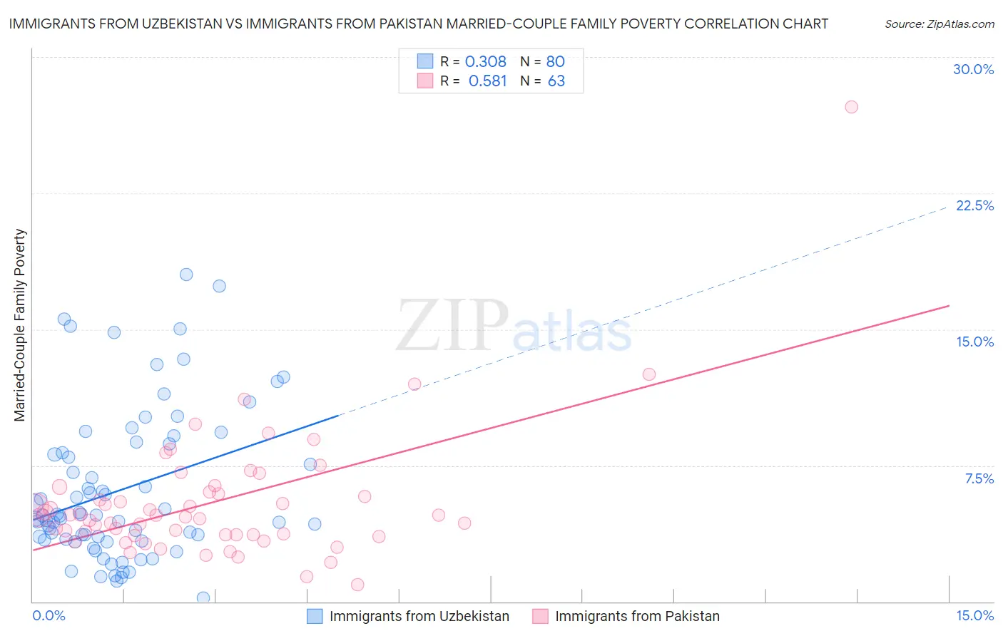 Immigrants from Uzbekistan vs Immigrants from Pakistan Married-Couple Family Poverty