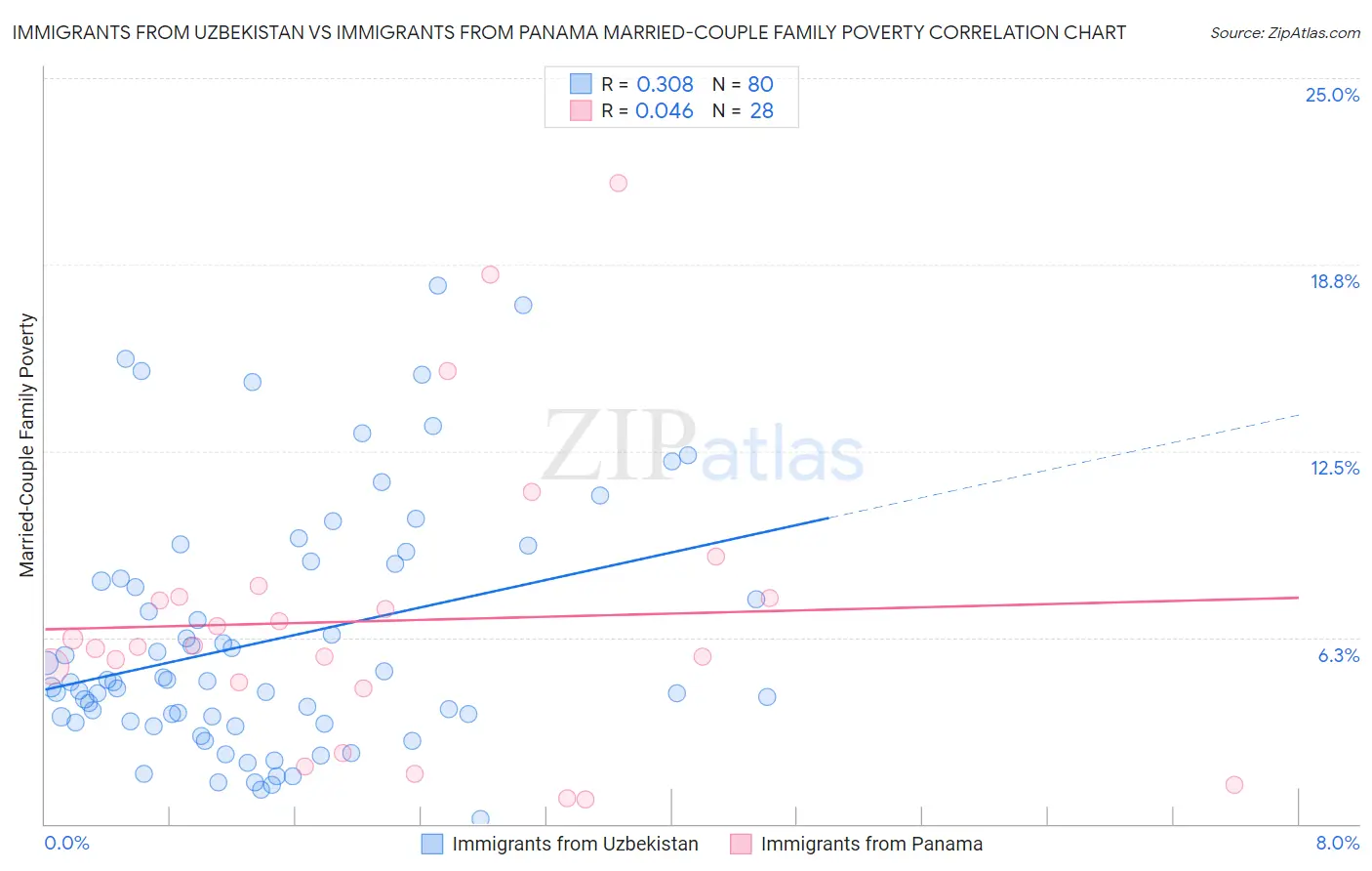 Immigrants from Uzbekistan vs Immigrants from Panama Married-Couple Family Poverty