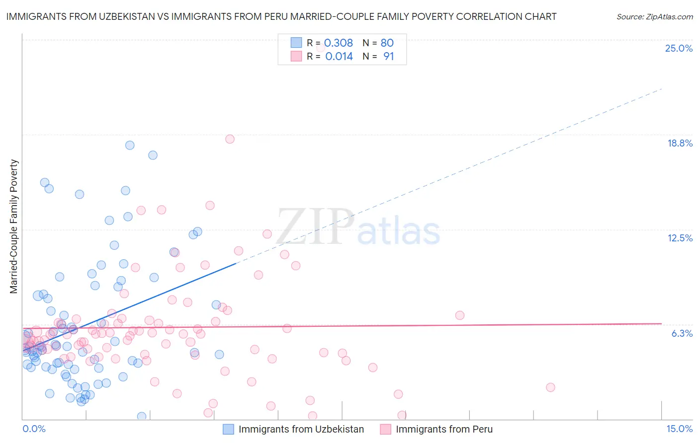 Immigrants from Uzbekistan vs Immigrants from Peru Married-Couple Family Poverty