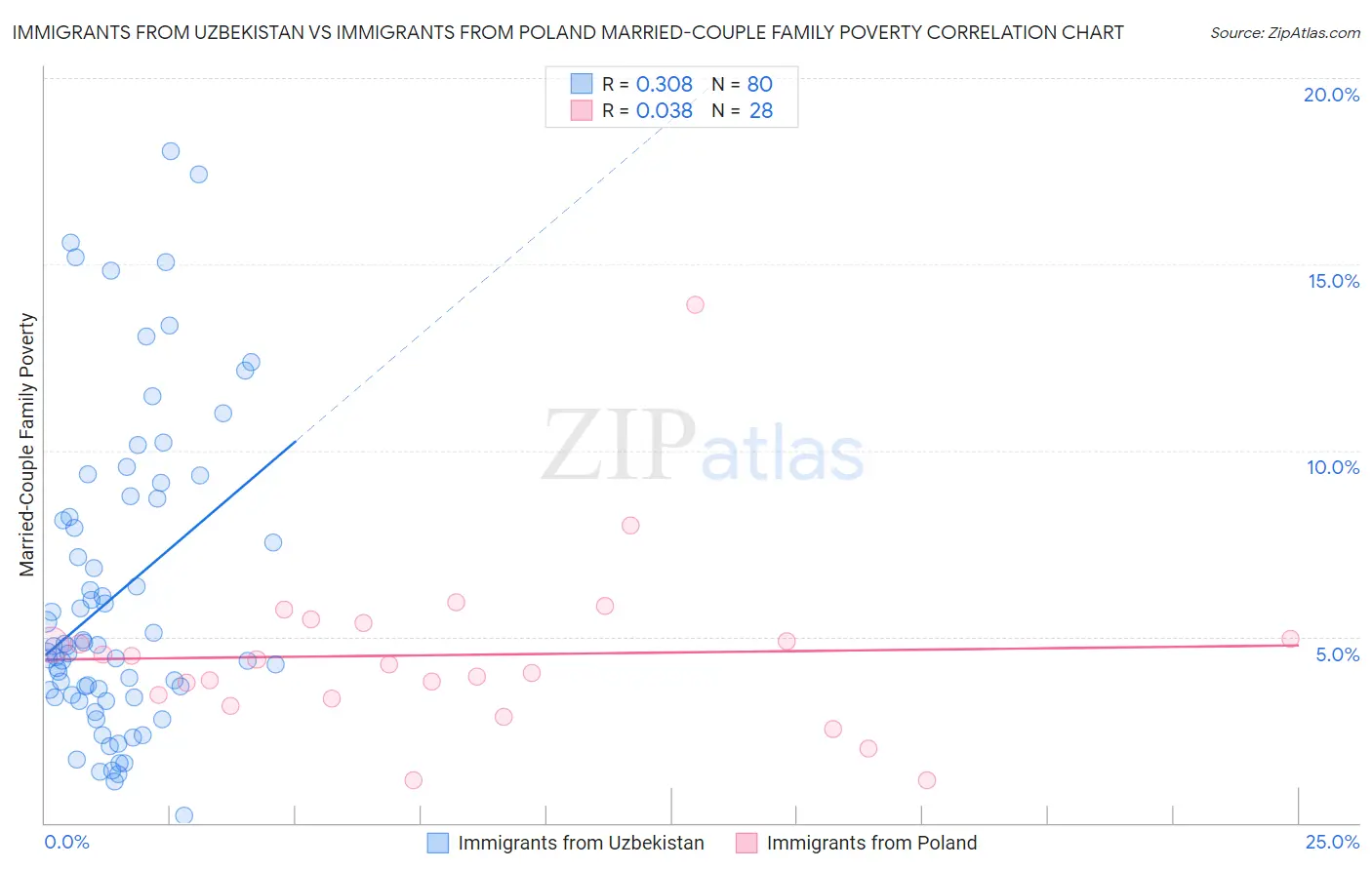 Immigrants from Uzbekistan vs Immigrants from Poland Married-Couple Family Poverty