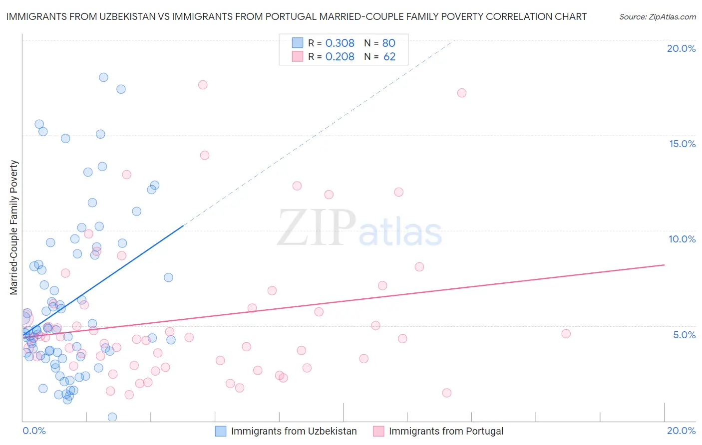 Immigrants from Uzbekistan vs Immigrants from Portugal Married-Couple Family Poverty