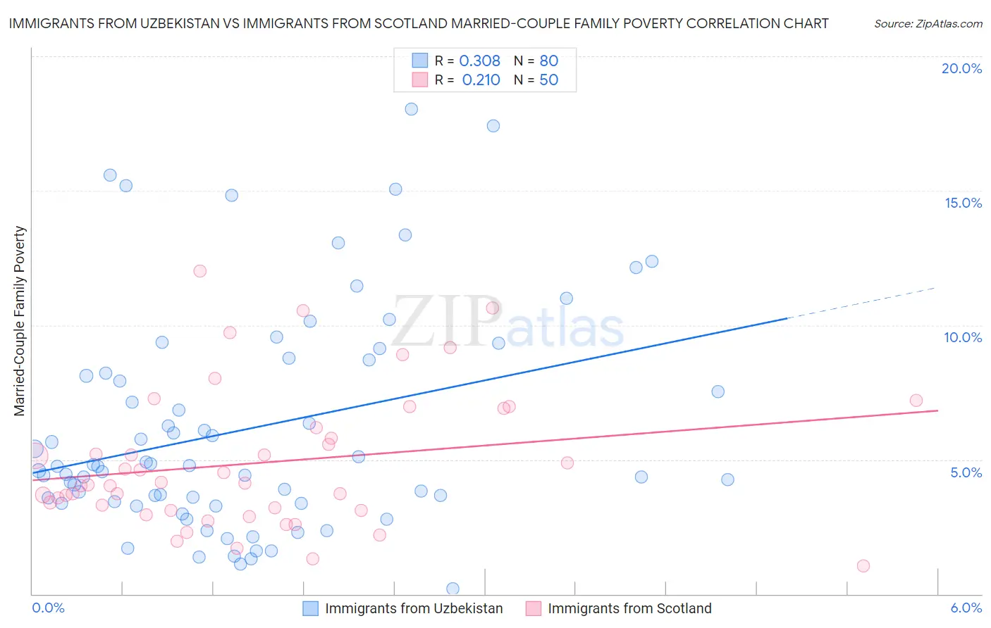 Immigrants from Uzbekistan vs Immigrants from Scotland Married-Couple Family Poverty