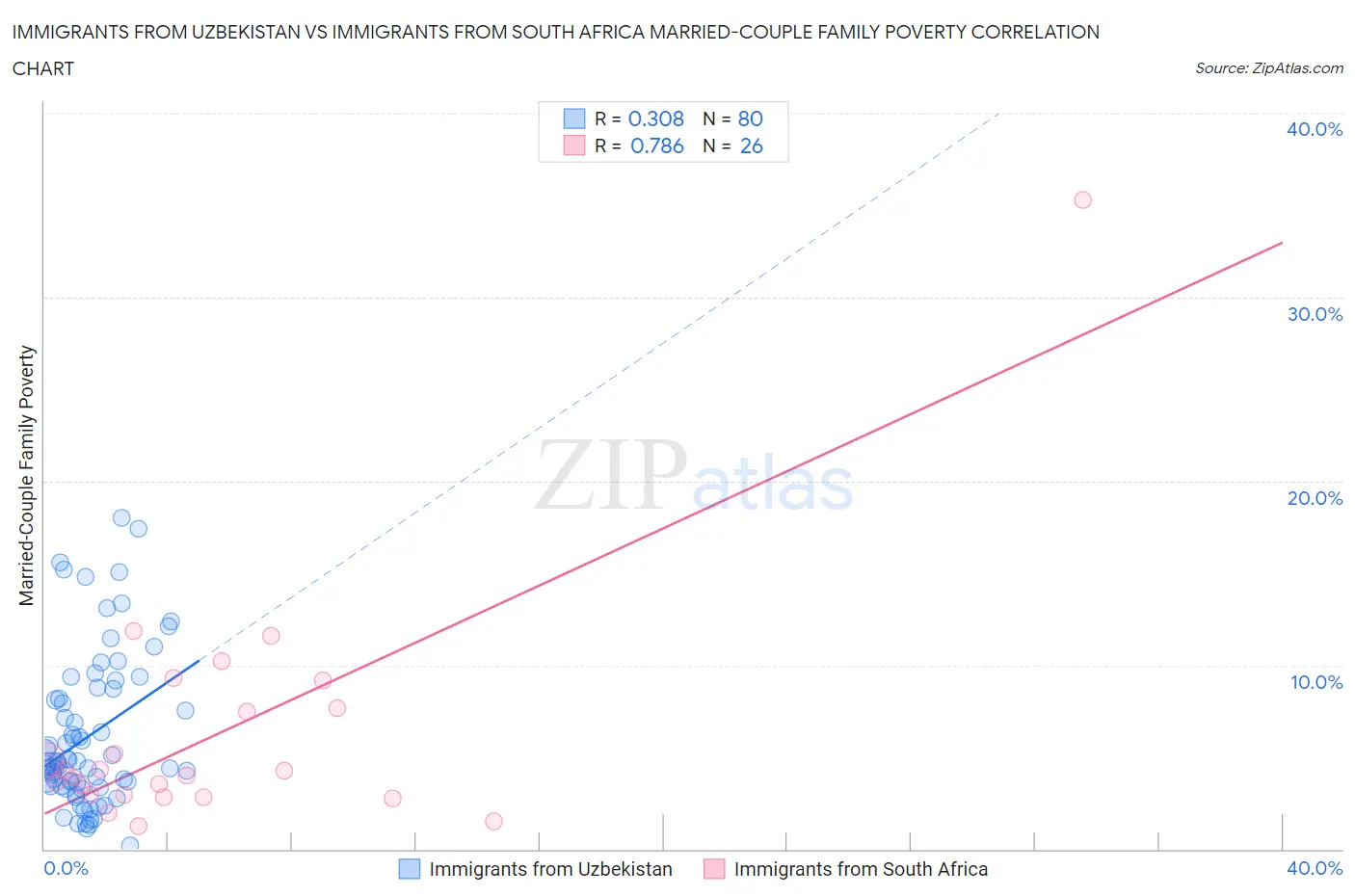 Immigrants from Uzbekistan vs Immigrants from South Africa Married-Couple Family Poverty