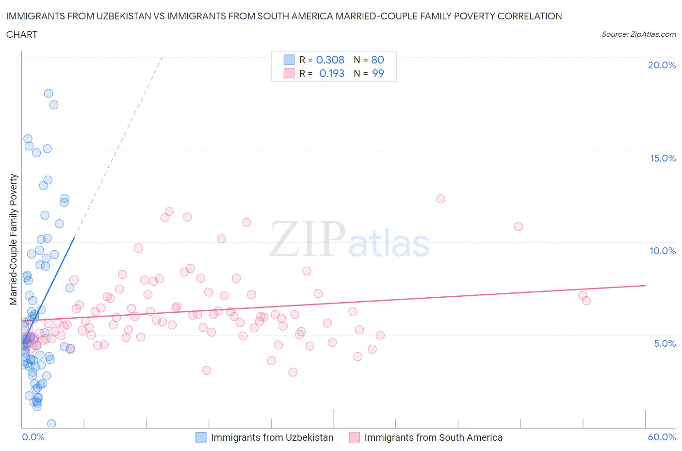 Immigrants from Uzbekistan vs Immigrants from South America Married-Couple Family Poverty