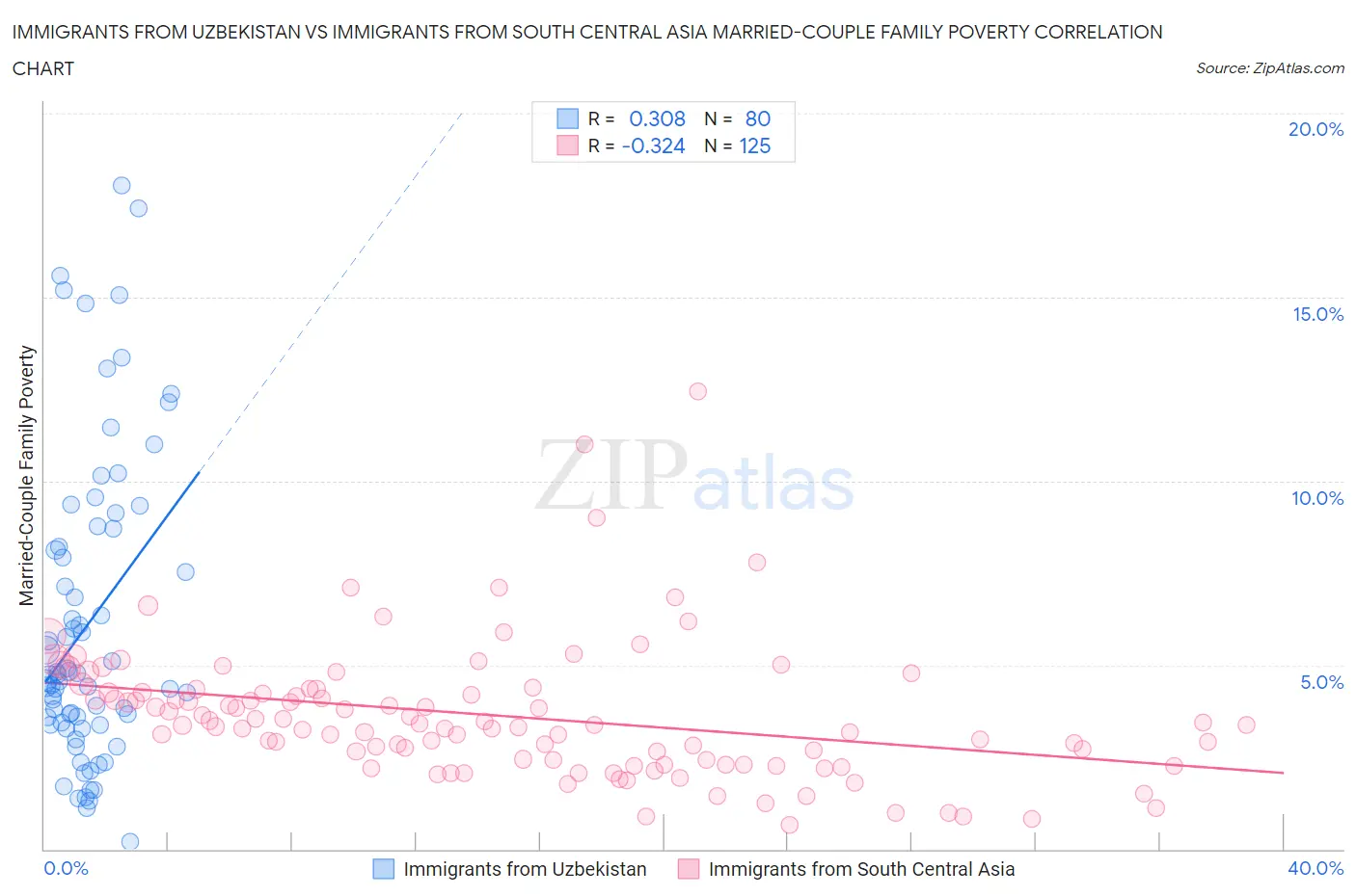 Immigrants from Uzbekistan vs Immigrants from South Central Asia Married-Couple Family Poverty