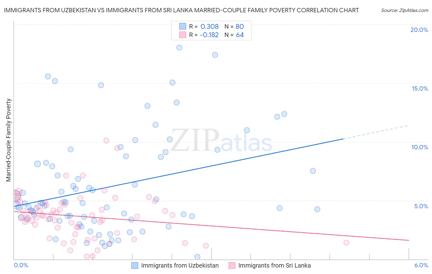 Immigrants from Uzbekistan vs Immigrants from Sri Lanka Married-Couple Family Poverty