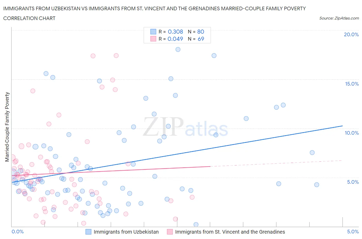 Immigrants from Uzbekistan vs Immigrants from St. Vincent and the Grenadines Married-Couple Family Poverty