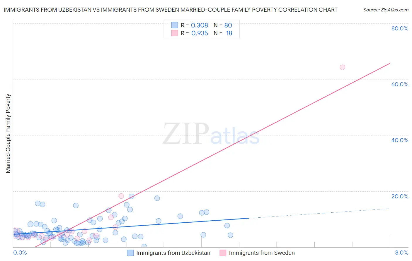 Immigrants from Uzbekistan vs Immigrants from Sweden Married-Couple Family Poverty