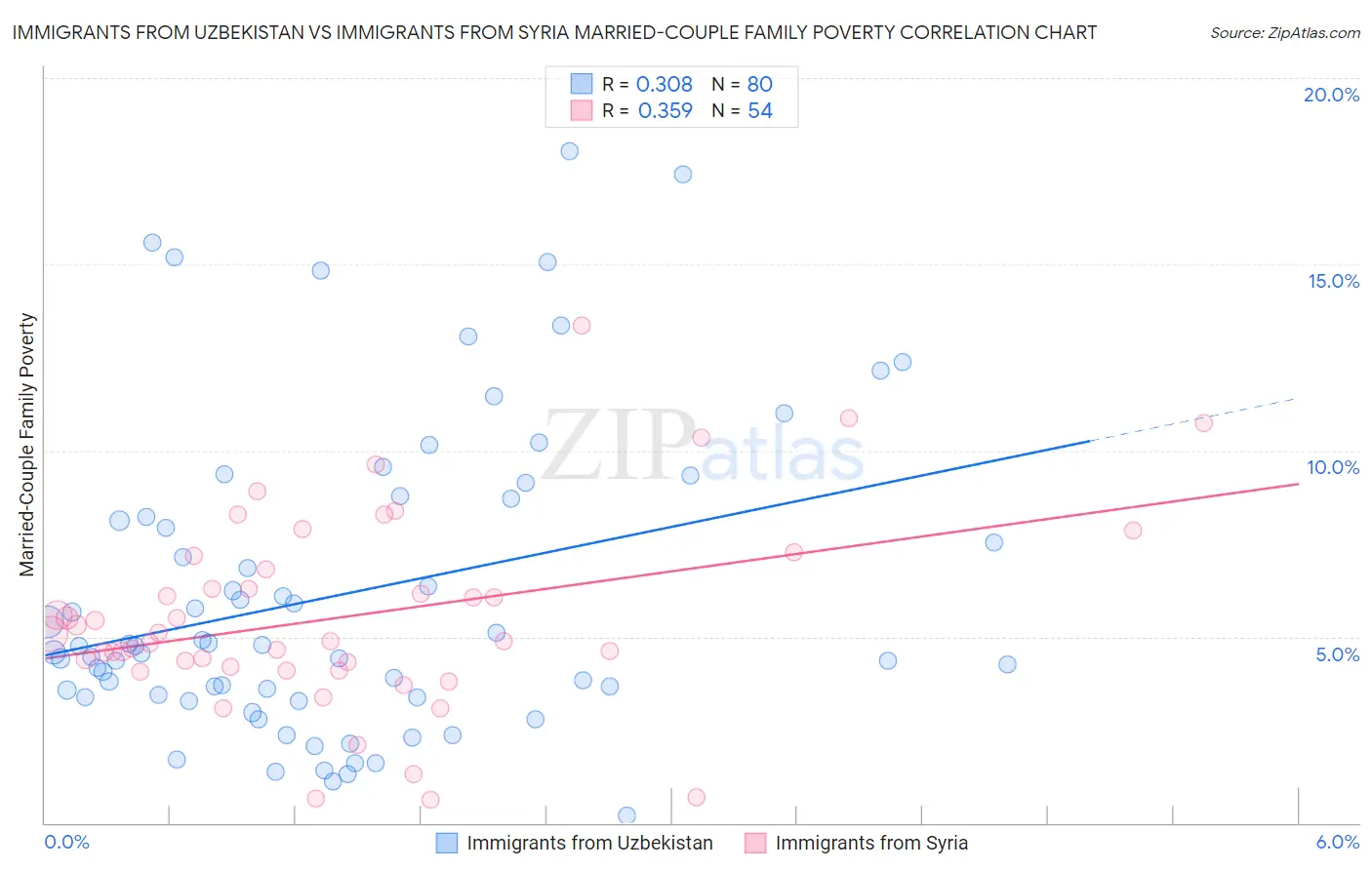 Immigrants from Uzbekistan vs Immigrants from Syria Married-Couple Family Poverty