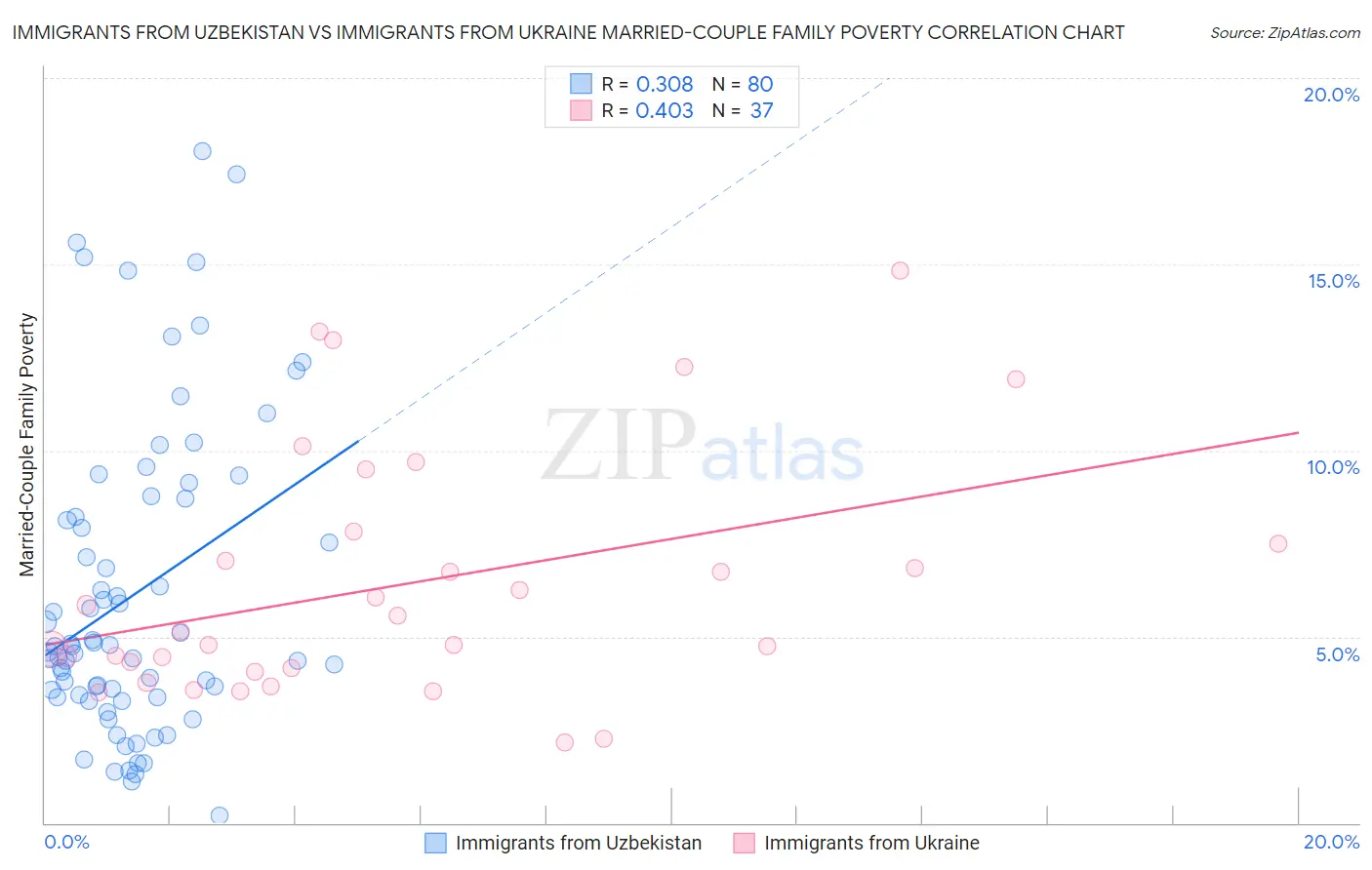 Immigrants from Uzbekistan vs Immigrants from Ukraine Married-Couple Family Poverty