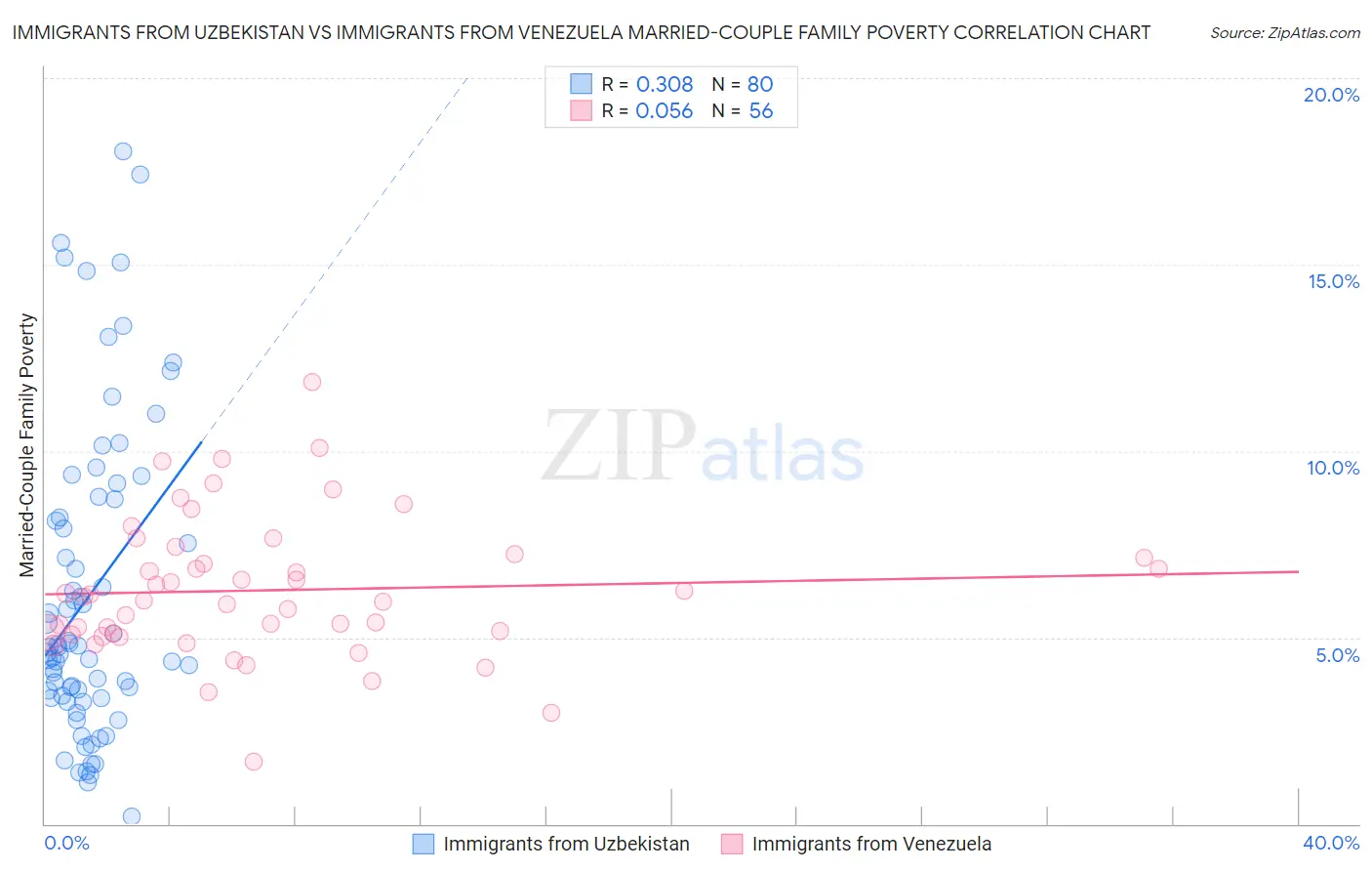 Immigrants from Uzbekistan vs Immigrants from Venezuela Married-Couple Family Poverty