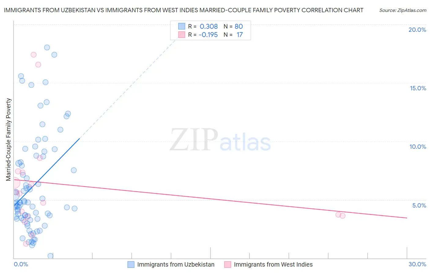 Immigrants from Uzbekistan vs Immigrants from West Indies Married-Couple Family Poverty