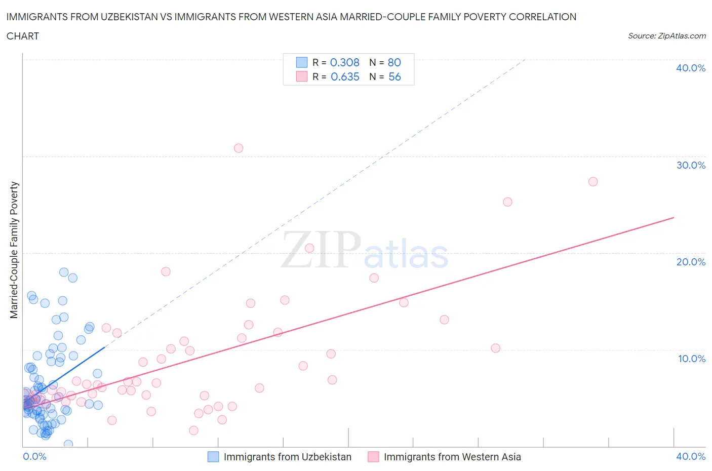 Immigrants from Uzbekistan vs Immigrants from Western Asia Married-Couple Family Poverty