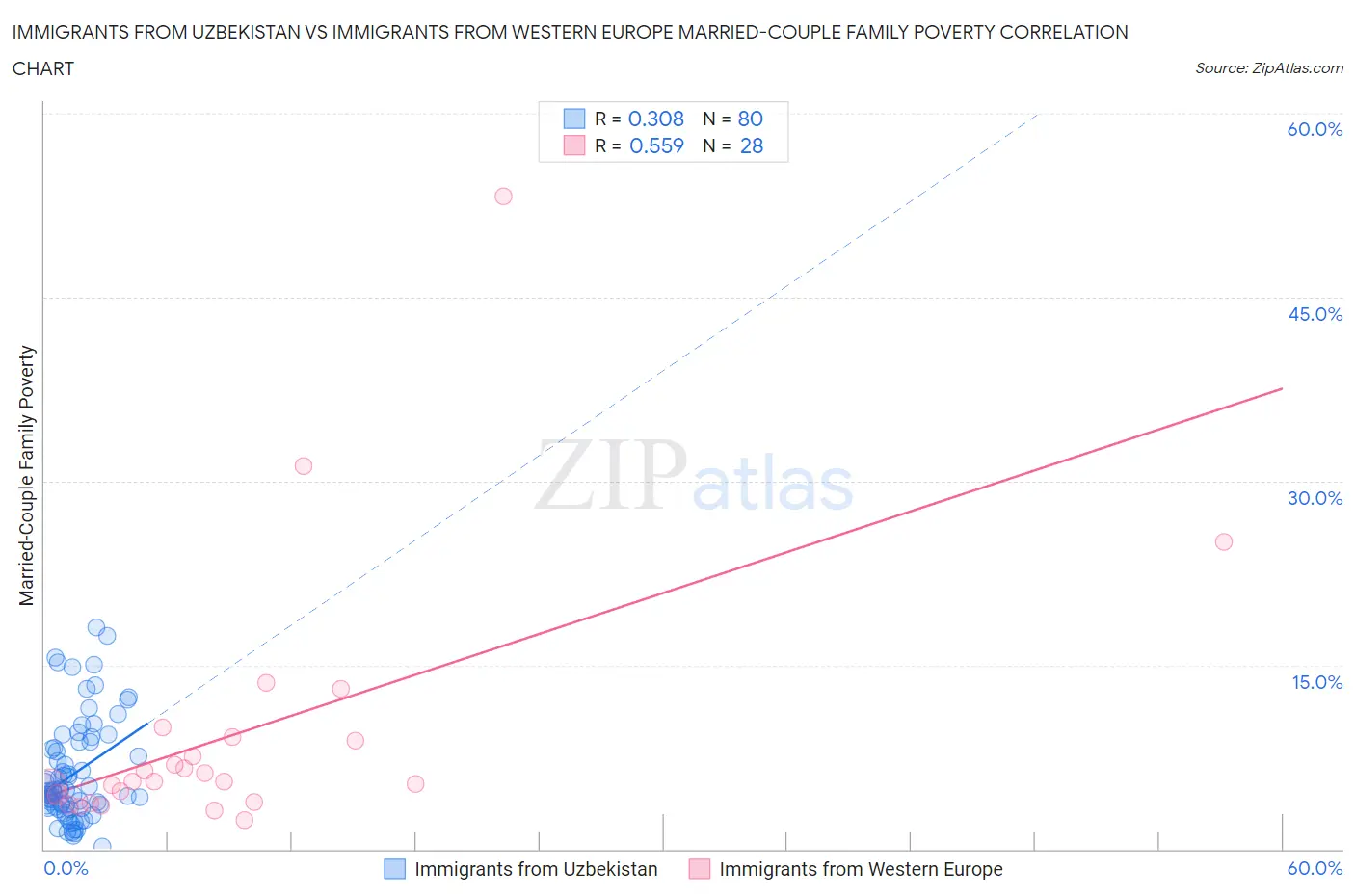 Immigrants from Uzbekistan vs Immigrants from Western Europe Married-Couple Family Poverty