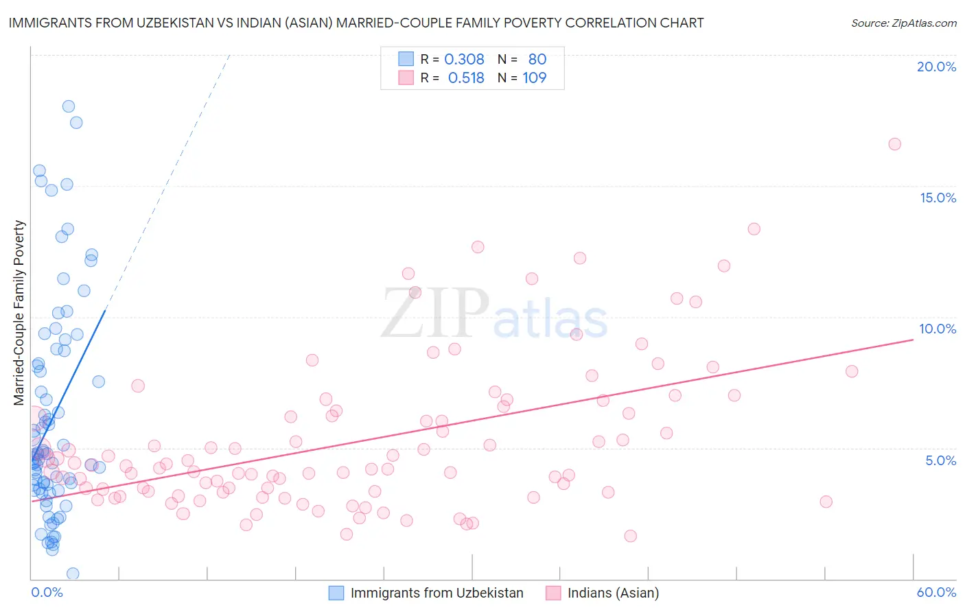 Immigrants from Uzbekistan vs Indian (Asian) Married-Couple Family Poverty