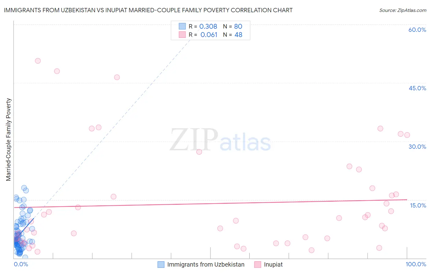 Immigrants from Uzbekistan vs Inupiat Married-Couple Family Poverty