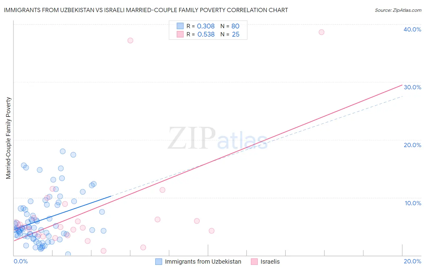 Immigrants from Uzbekistan vs Israeli Married-Couple Family Poverty