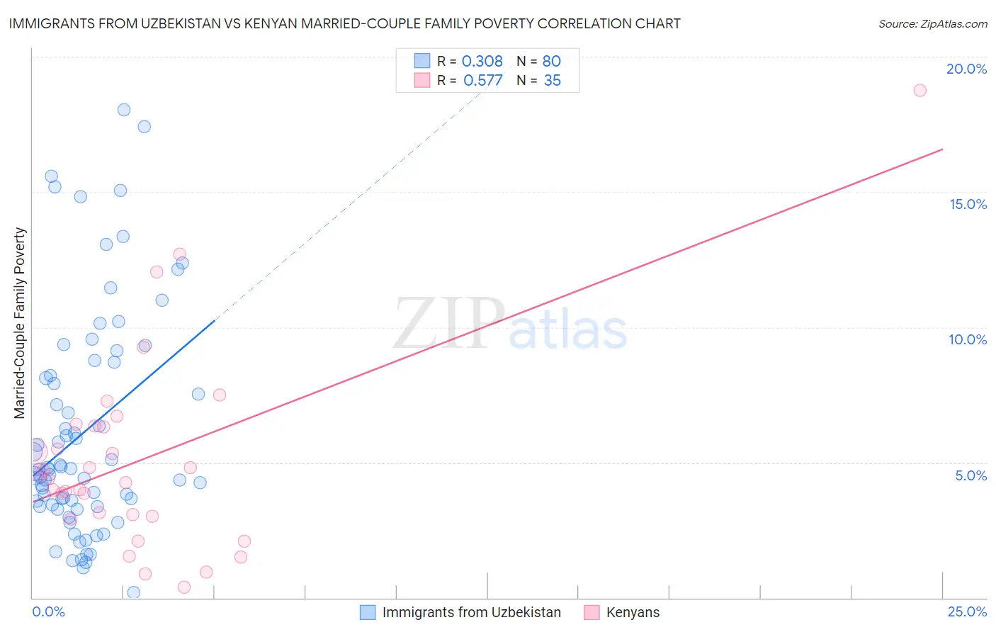 Immigrants from Uzbekistan vs Kenyan Married-Couple Family Poverty