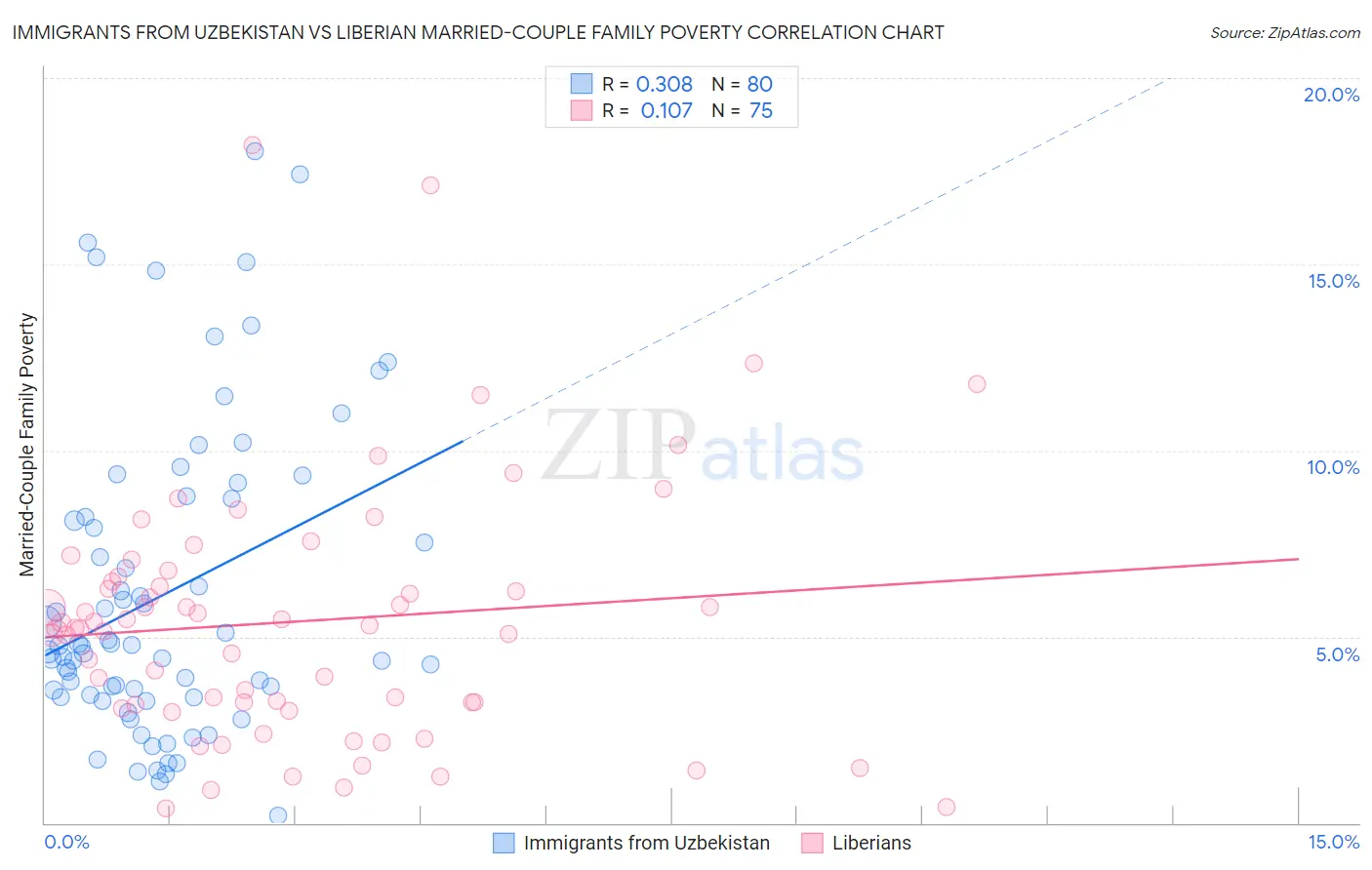 Immigrants from Uzbekistan vs Liberian Married-Couple Family Poverty