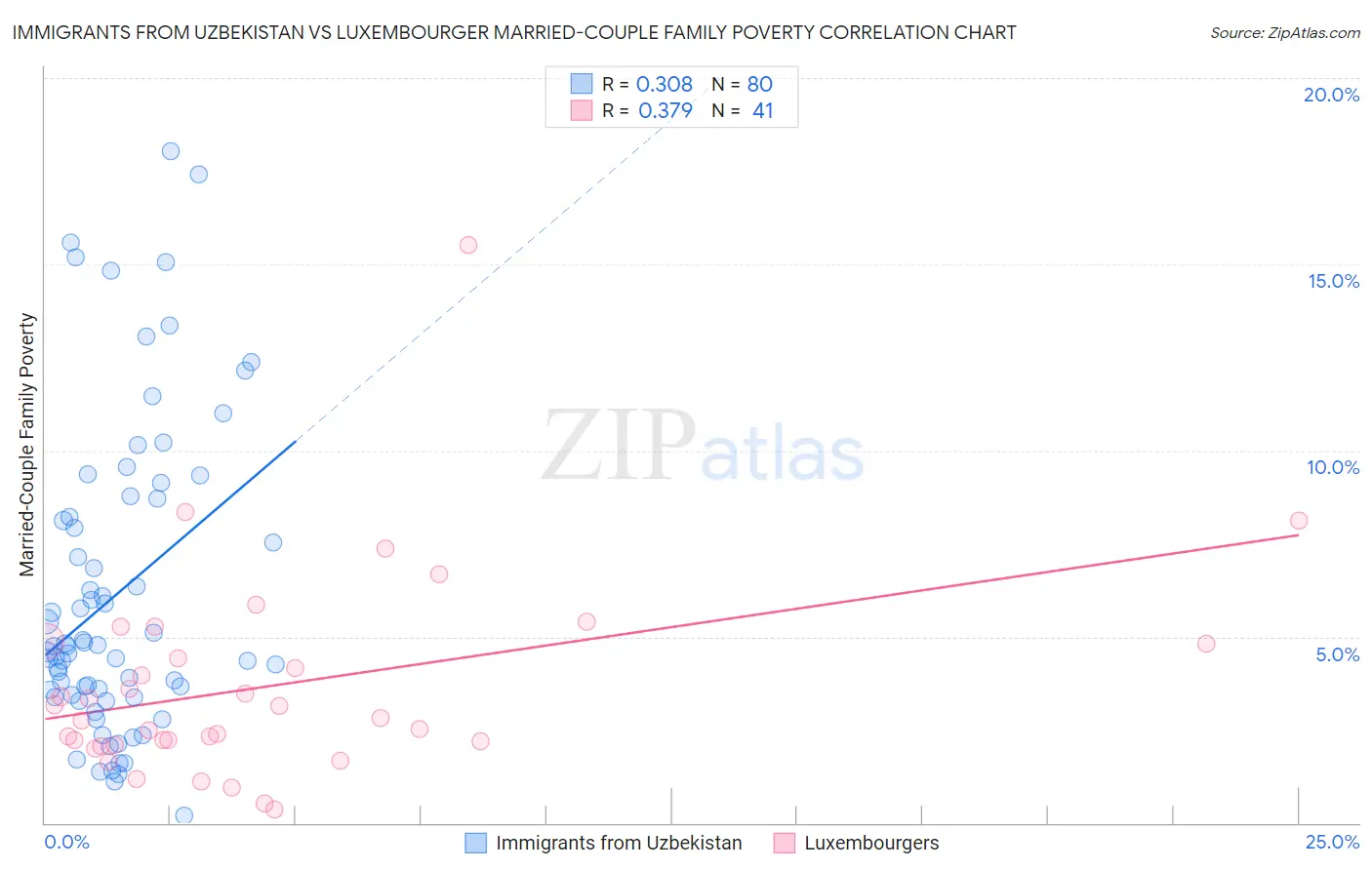 Immigrants from Uzbekistan vs Luxembourger Married-Couple Family Poverty