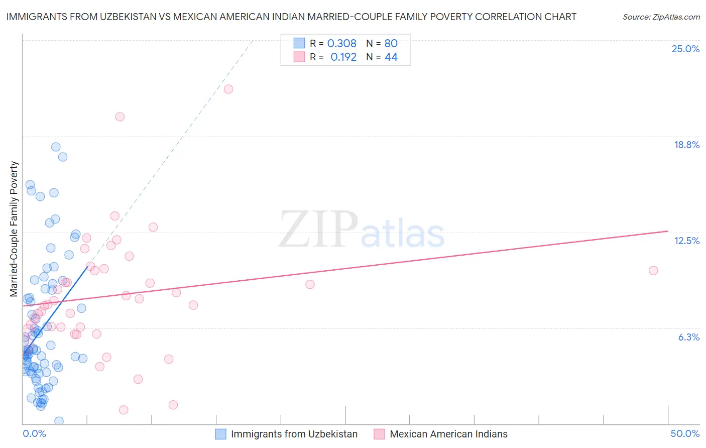 Immigrants from Uzbekistan vs Mexican American Indian Married-Couple Family Poverty