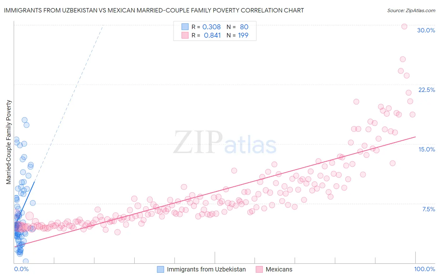Immigrants from Uzbekistan vs Mexican Married-Couple Family Poverty