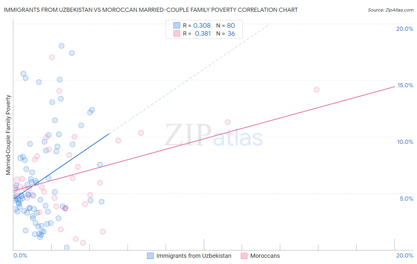 Immigrants from Uzbekistan vs Moroccan Married-Couple Family Poverty