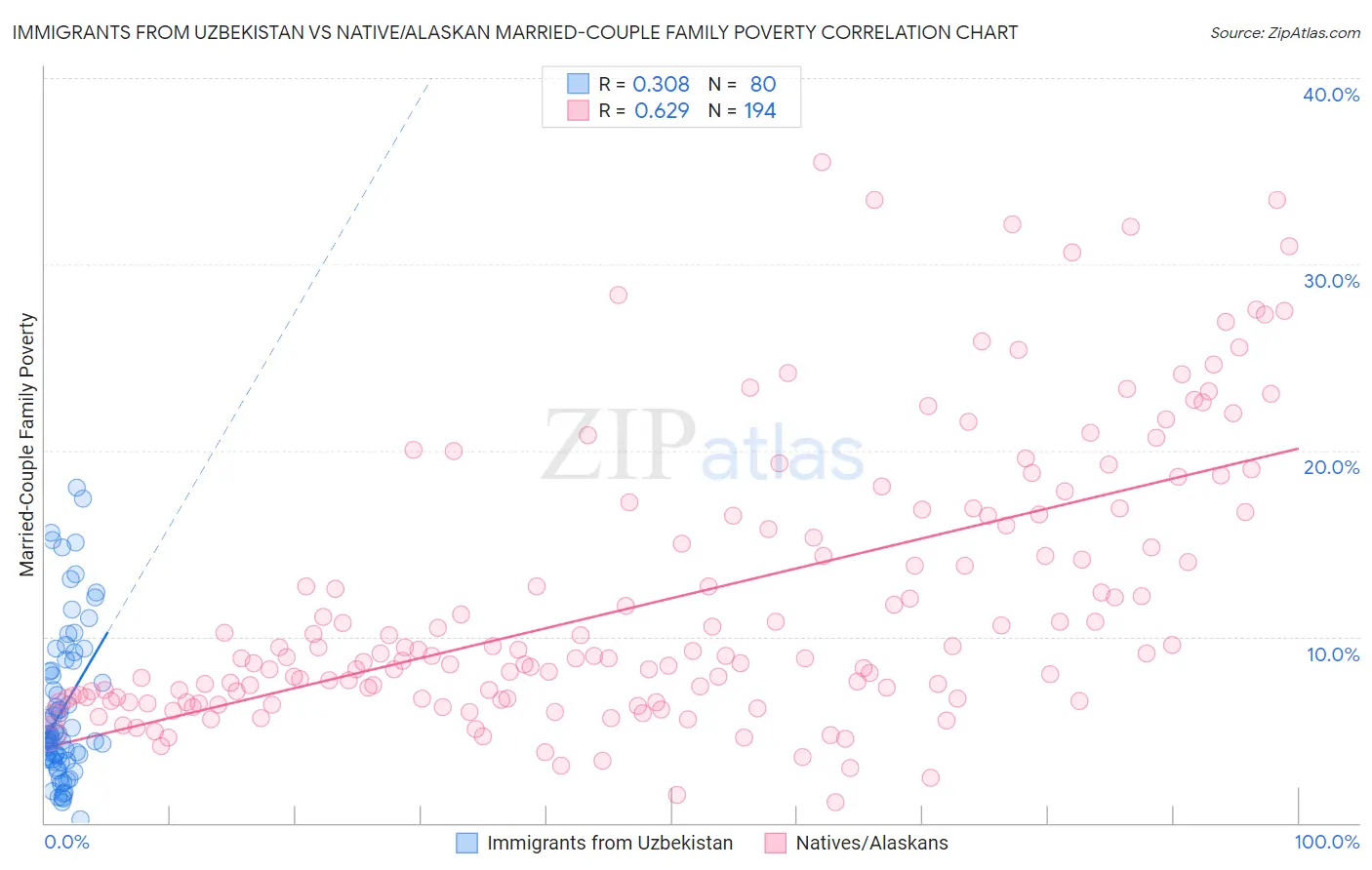 Immigrants from Uzbekistan vs Native/Alaskan Married-Couple Family Poverty