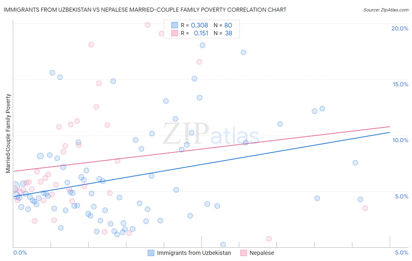 Immigrants from Uzbekistan vs Nepalese Married-Couple Family Poverty