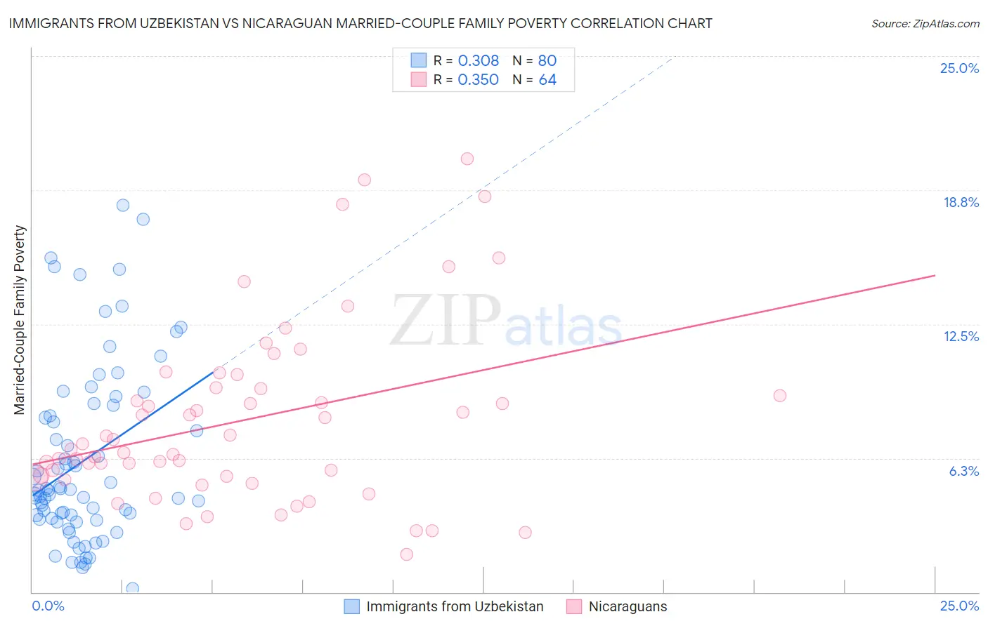 Immigrants from Uzbekistan vs Nicaraguan Married-Couple Family Poverty