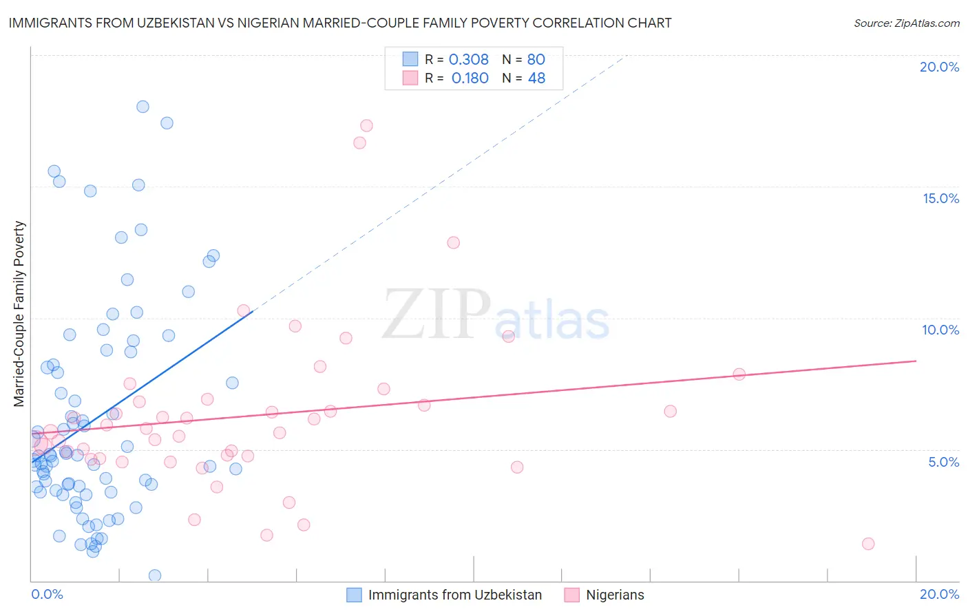 Immigrants from Uzbekistan vs Nigerian Married-Couple Family Poverty