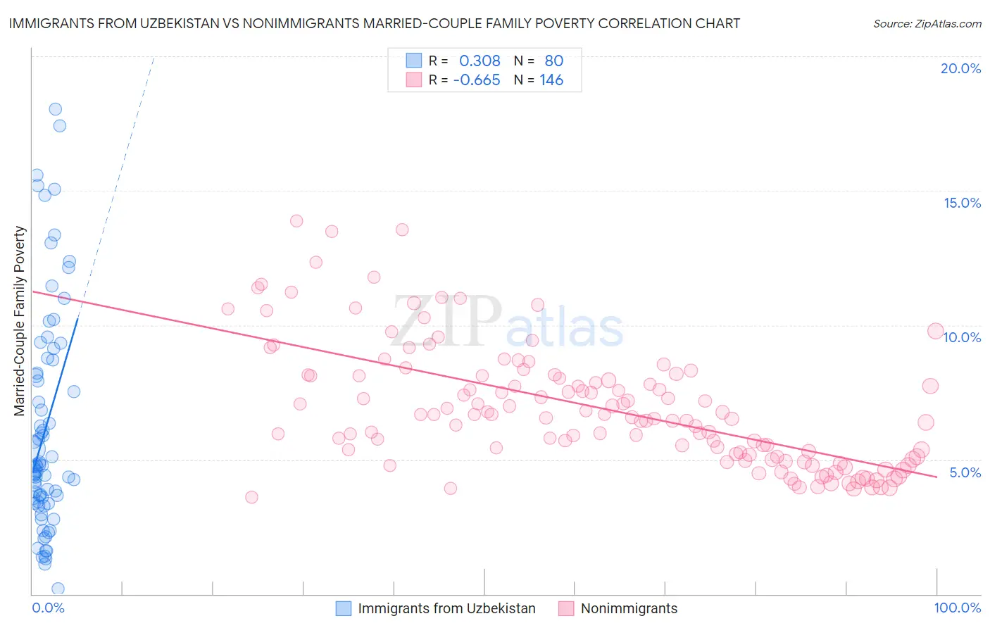 Immigrants from Uzbekistan vs Nonimmigrants Married-Couple Family Poverty