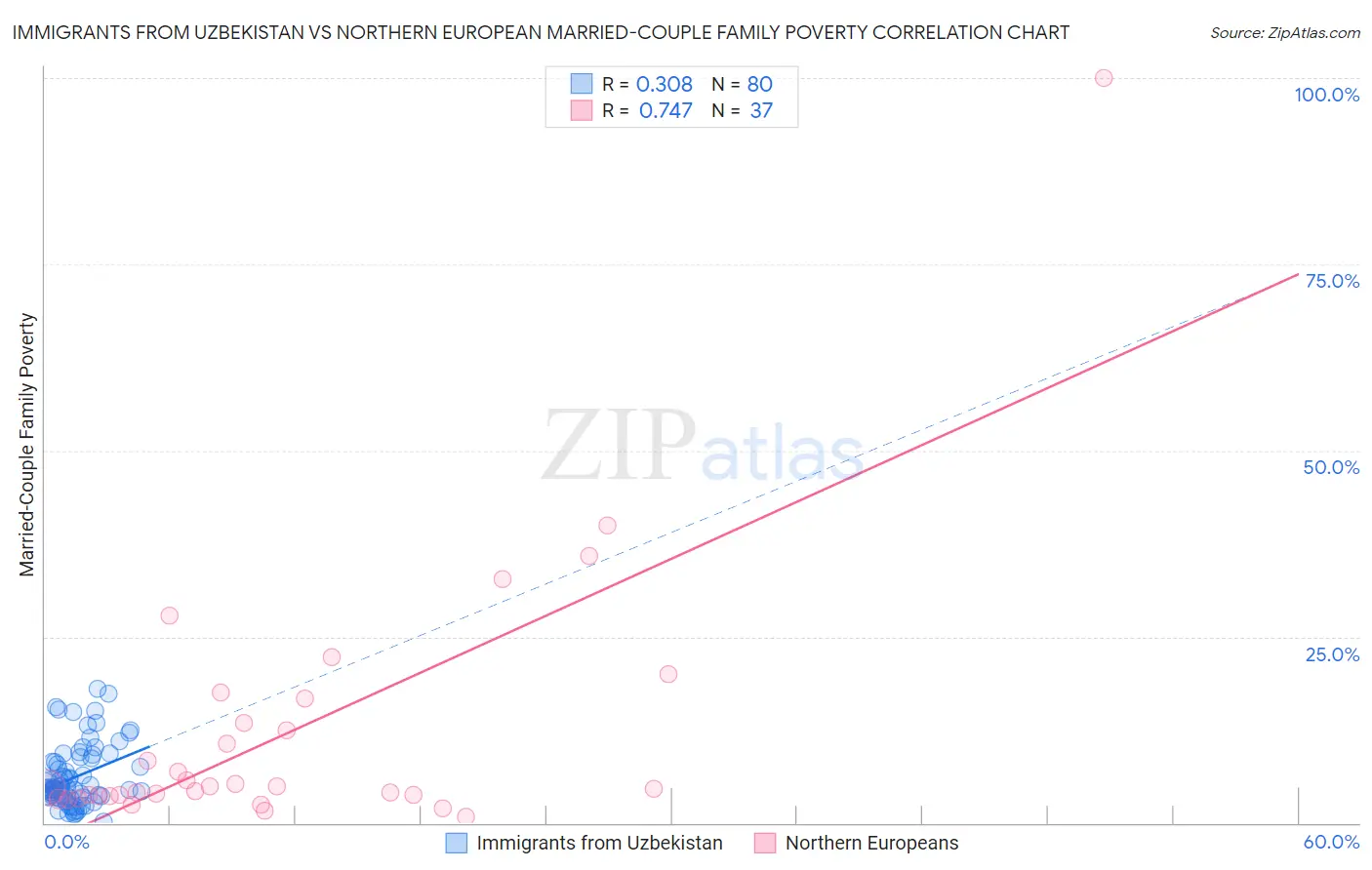 Immigrants from Uzbekistan vs Northern European Married-Couple Family Poverty
