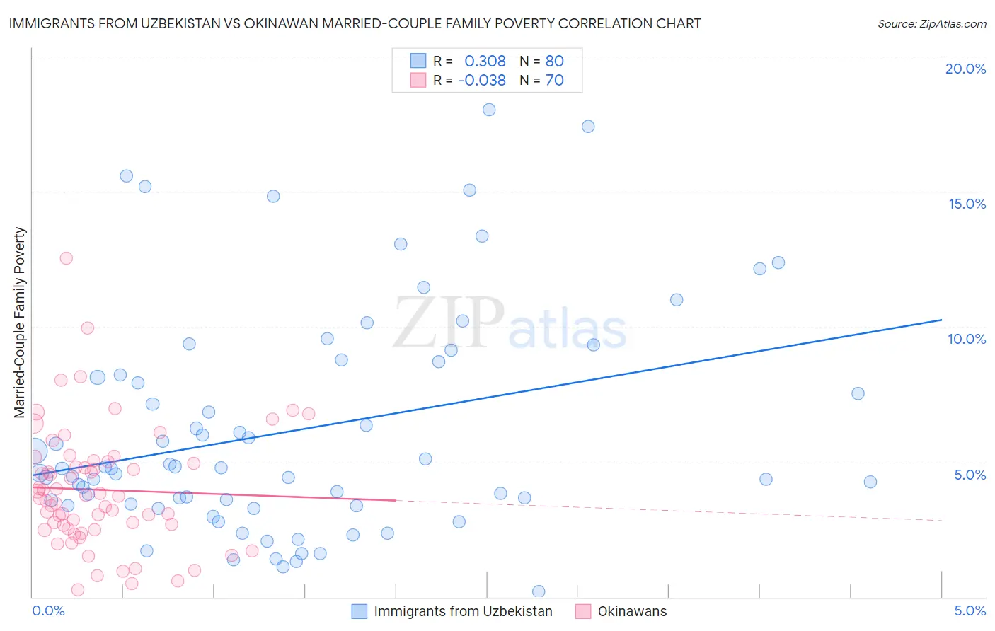 Immigrants from Uzbekistan vs Okinawan Married-Couple Family Poverty