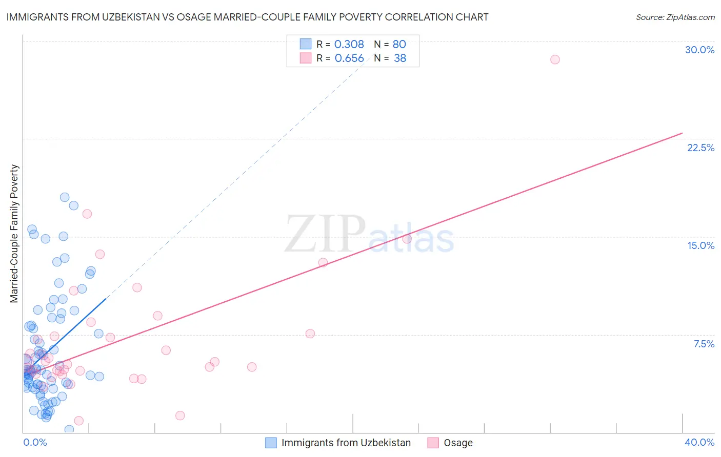 Immigrants from Uzbekistan vs Osage Married-Couple Family Poverty