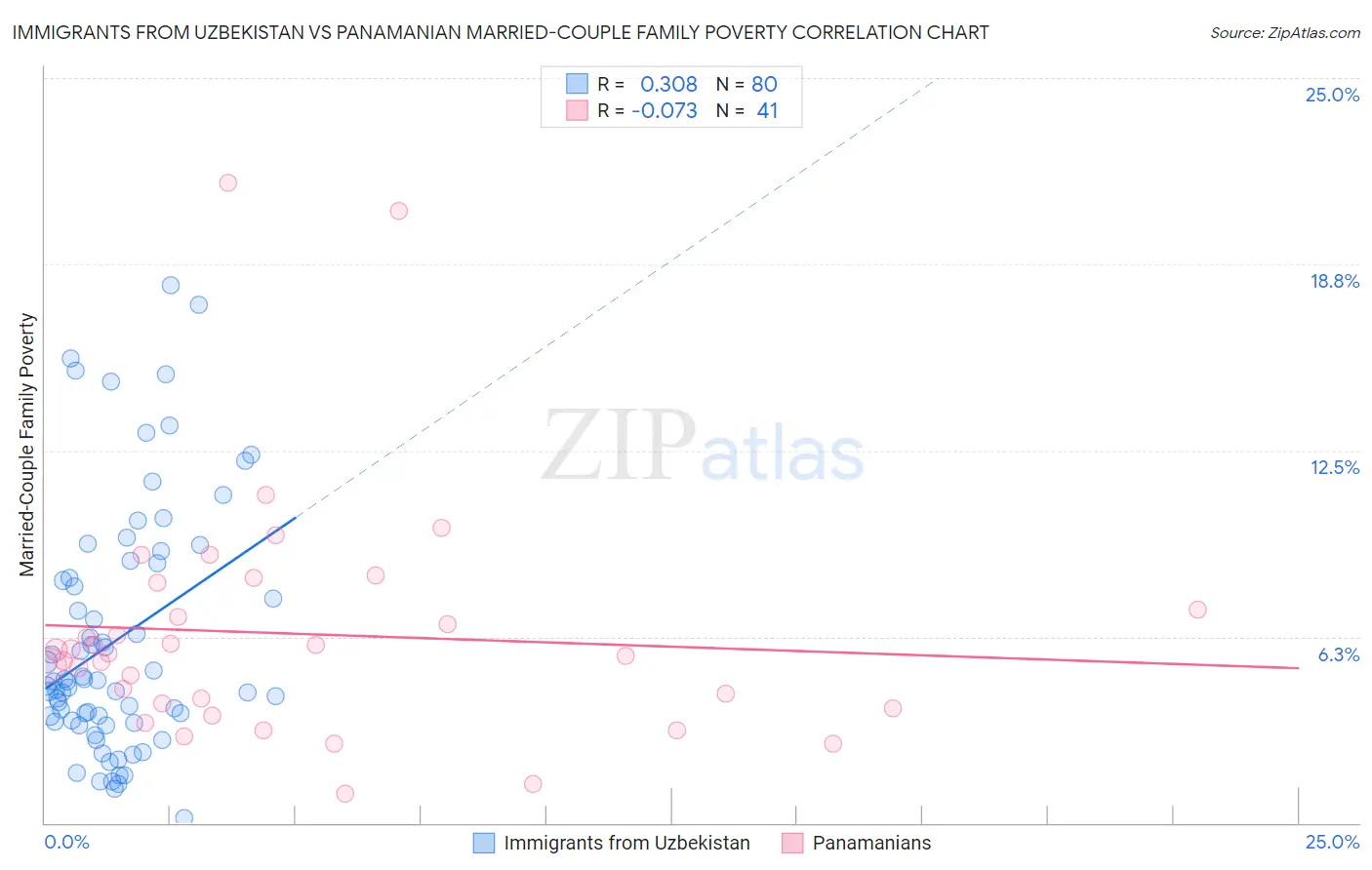 Immigrants from Uzbekistan vs Panamanian Married-Couple Family Poverty