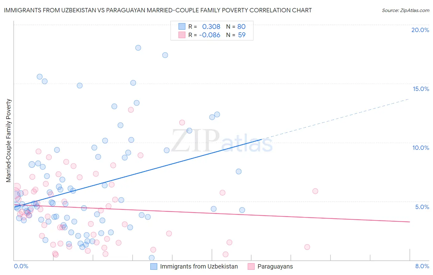 Immigrants from Uzbekistan vs Paraguayan Married-Couple Family Poverty