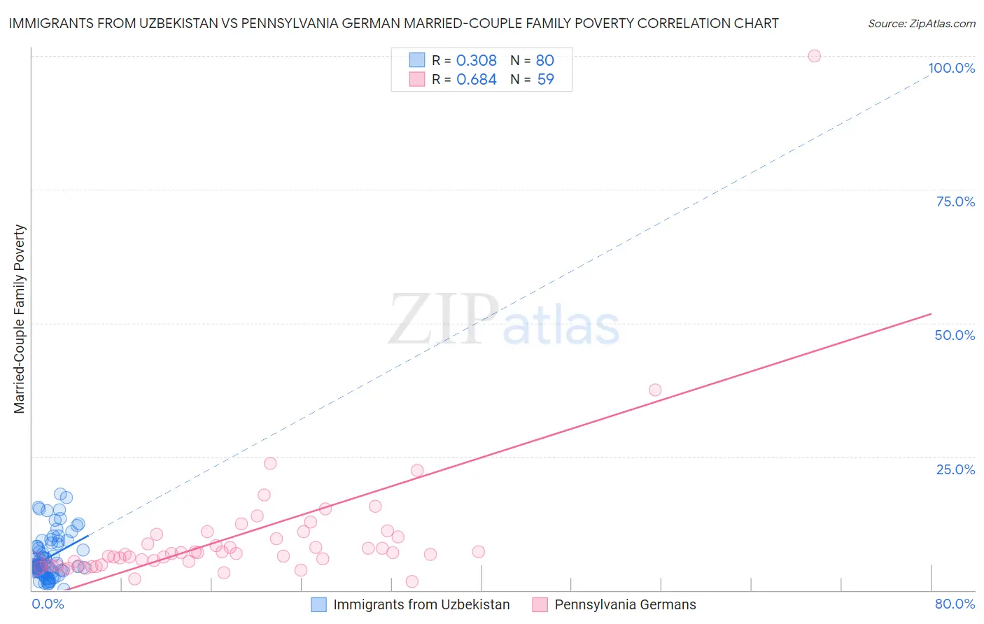 Immigrants from Uzbekistan vs Pennsylvania German Married-Couple Family Poverty