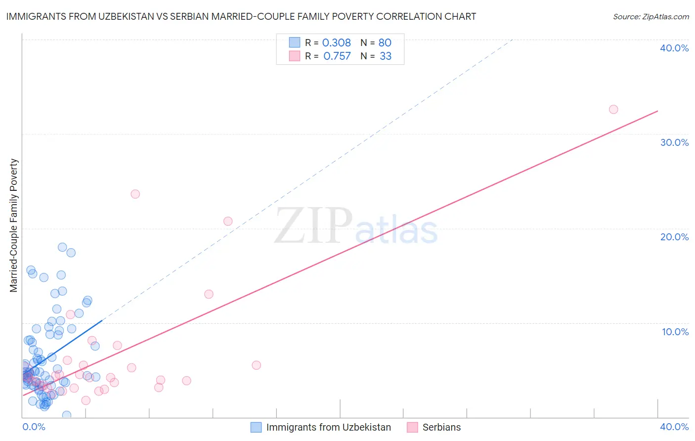 Immigrants from Uzbekistan vs Serbian Married-Couple Family Poverty