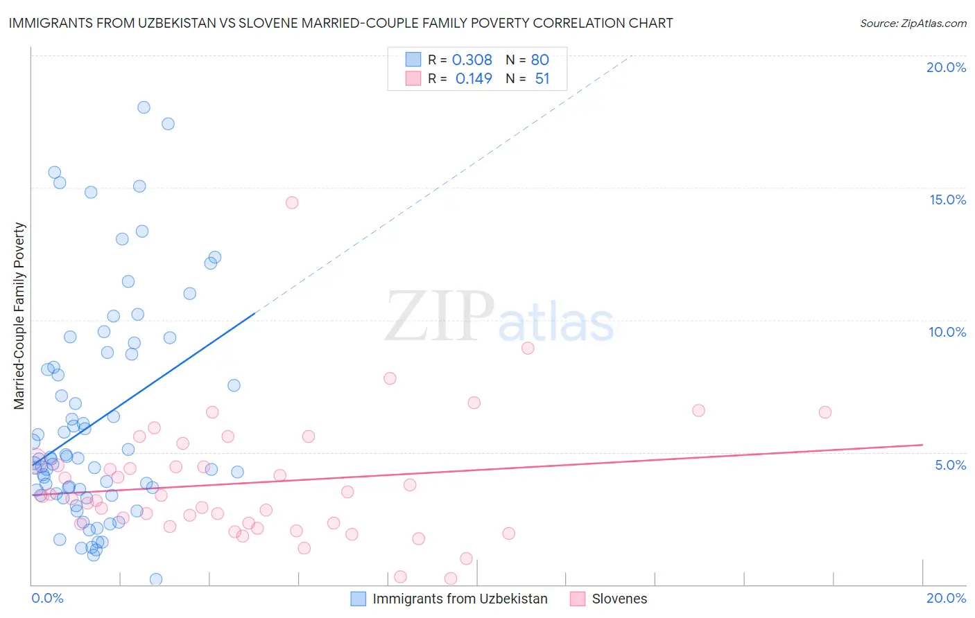 Immigrants from Uzbekistan vs Slovene Married-Couple Family Poverty