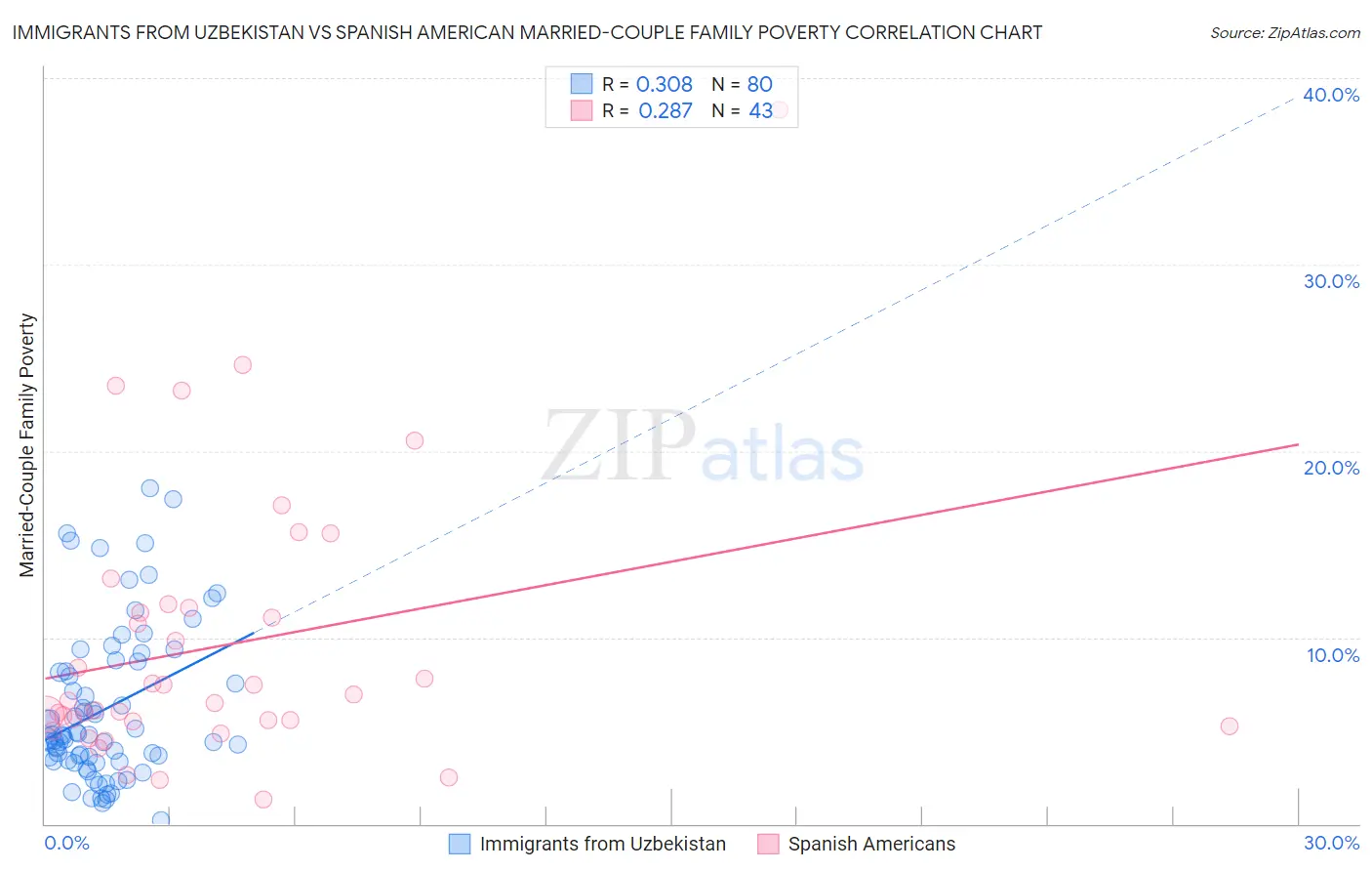 Immigrants from Uzbekistan vs Spanish American Married-Couple Family Poverty