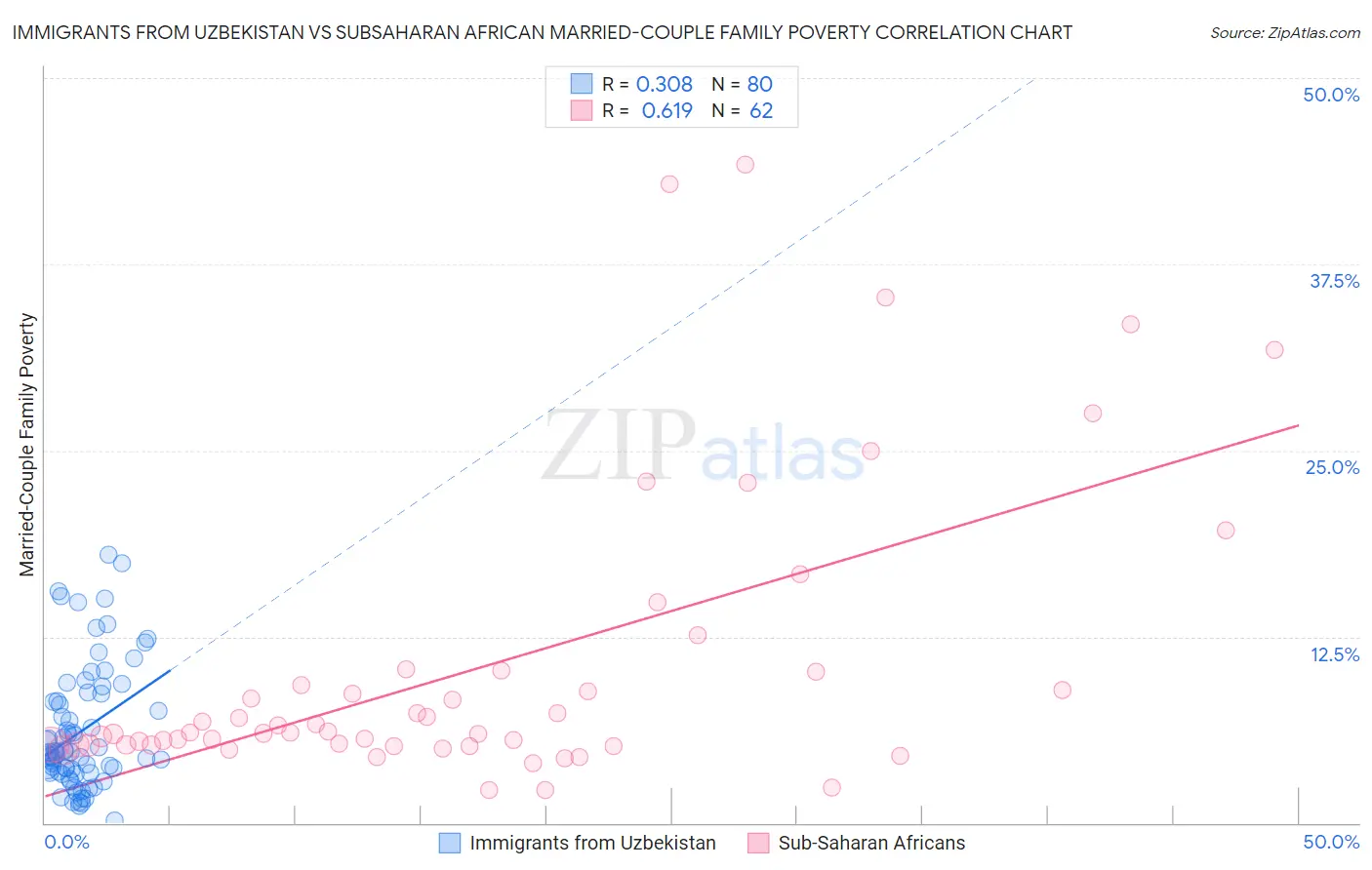 Immigrants from Uzbekistan vs Subsaharan African Married-Couple Family Poverty