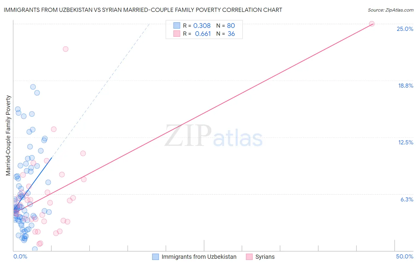 Immigrants from Uzbekistan vs Syrian Married-Couple Family Poverty