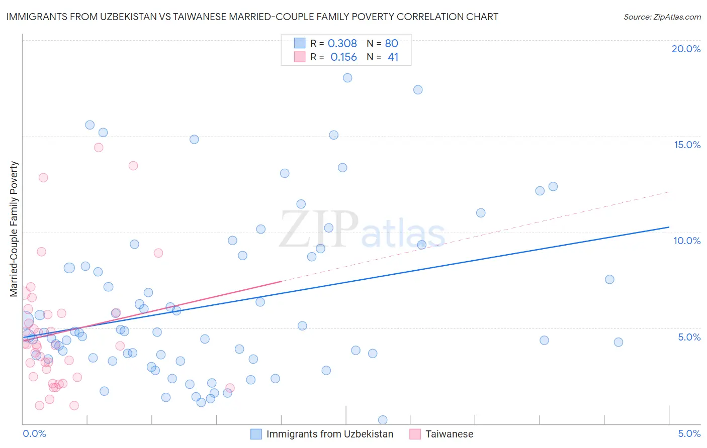 Immigrants from Uzbekistan vs Taiwanese Married-Couple Family Poverty