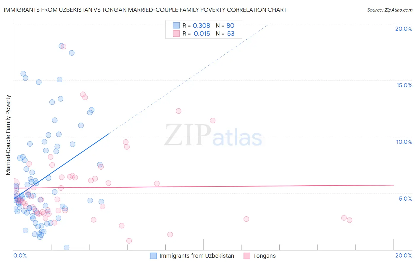 Immigrants from Uzbekistan vs Tongan Married-Couple Family Poverty