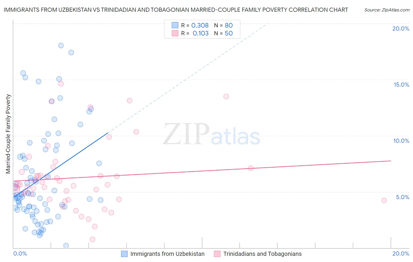 Immigrants from Uzbekistan vs Trinidadian and Tobagonian Married-Couple Family Poverty