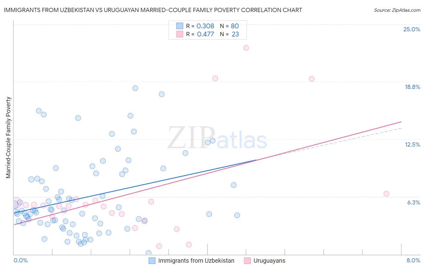 Immigrants from Uzbekistan vs Uruguayan Married-Couple Family Poverty