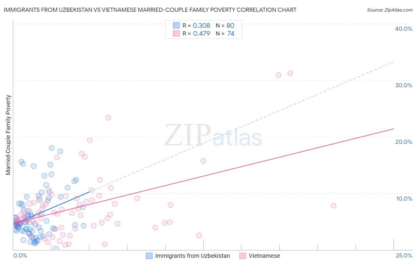 Immigrants from Uzbekistan vs Vietnamese Married-Couple Family Poverty